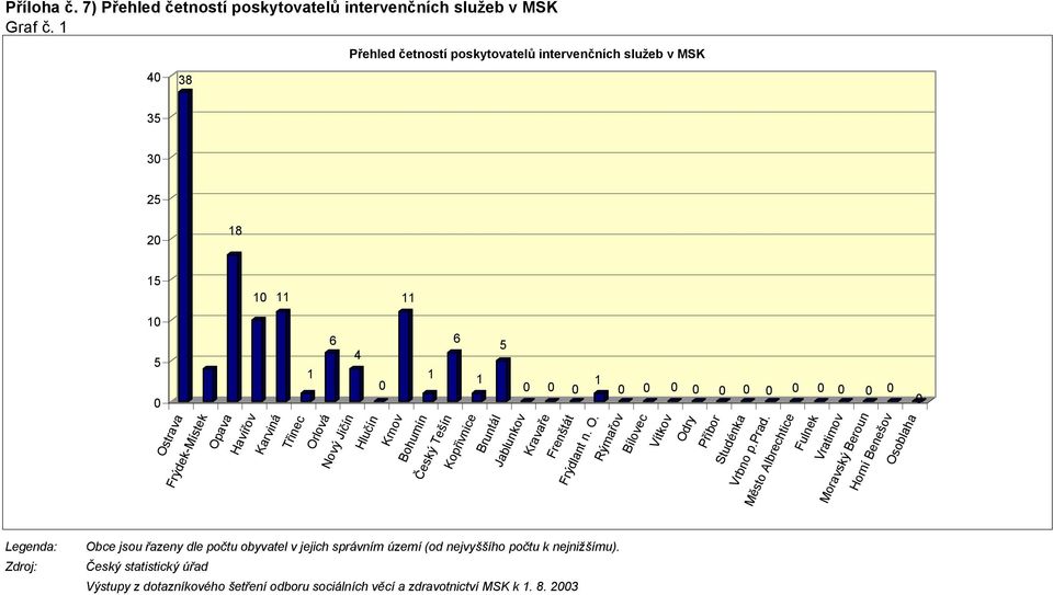 Český Tešín 6 Kopřivnice Bruntál Jablunkov Kravaře Frenštát Frýdlant n. O. Rýmařov Bílovec Vítkov Odry Příbor Studénka Vrbno p.prad.