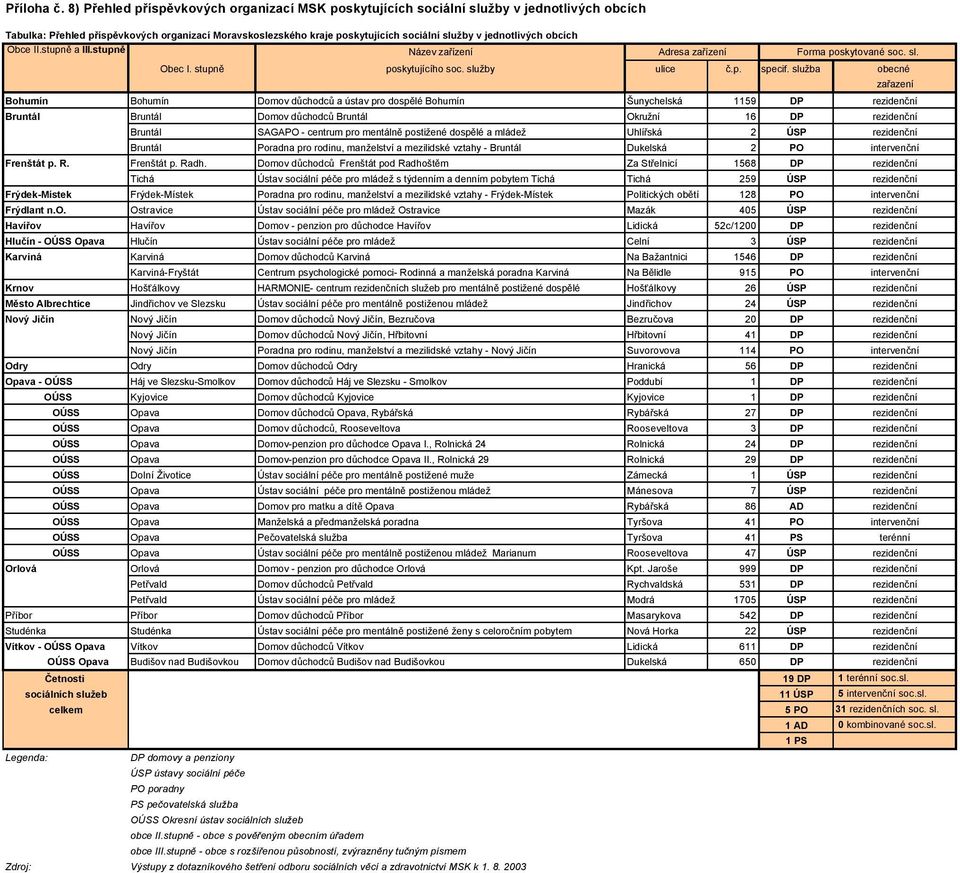 jednotlivých obcích Obce II.stupně a III.stupně Název zařízení Obec I. stupně poskytujícího soc. služby ulice č.p. specif.