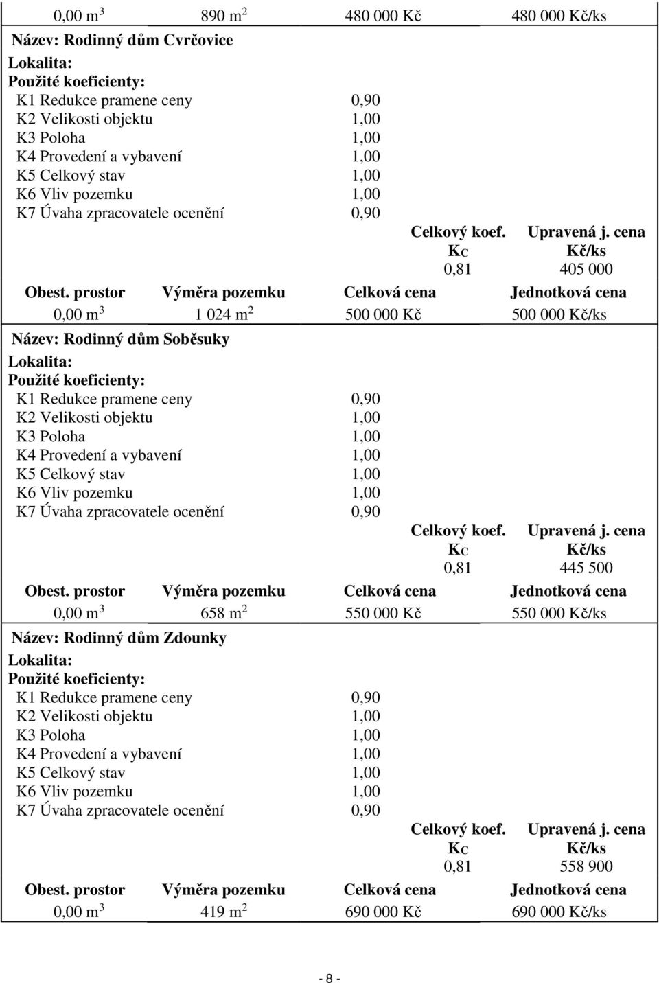 prostor Výměra pozemku Celková cena Jednotková cena 0,00 m 3 1 024 m 2 500 000 Kč 500 000 Kč/ks Název: Rodinný dům Soběsuky Lokalita: Použité koeficienty: K1 Redukce pramene ceny 0,90 K2 Velikosti