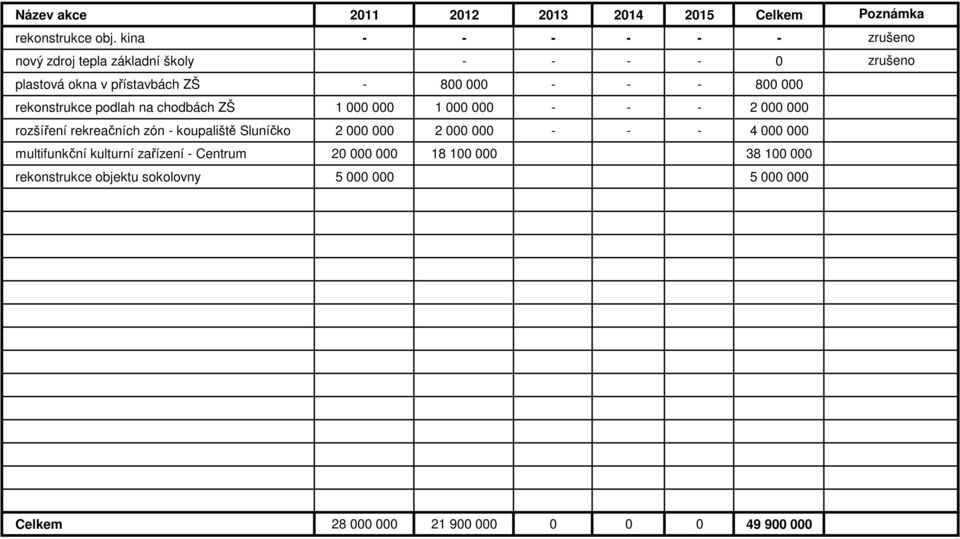 podlah na chodbách ZŠ 1 000 000 1 000 000 - - - 2 000 000 rozšíření rekreačních zón - koupaliště Sluníčko 2 000 000 2 000 000 - - -