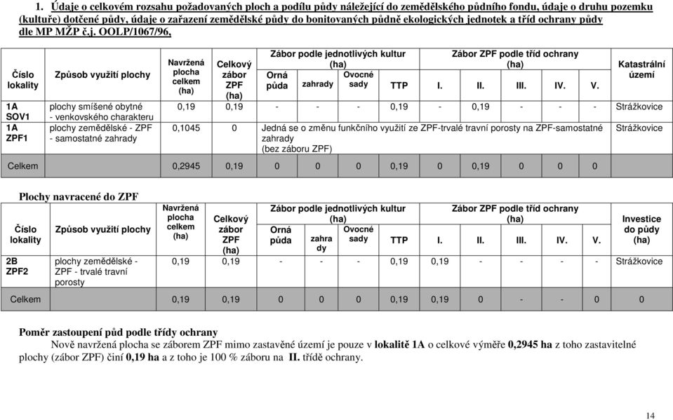 dnotek a tříd ochrany půdy dle MP MŽP č.j.