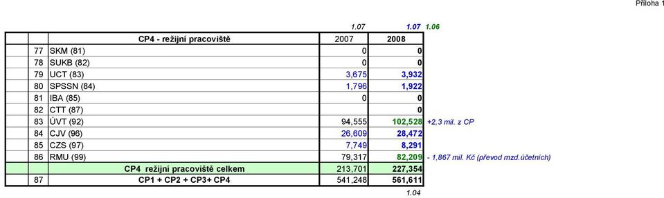 SPSSN (84) 1,796 1,922 81 IBA (85) 0 0 82 CTT (87) 0 83 ÚVT (92) 94,555 102,528 +2,3 mil.