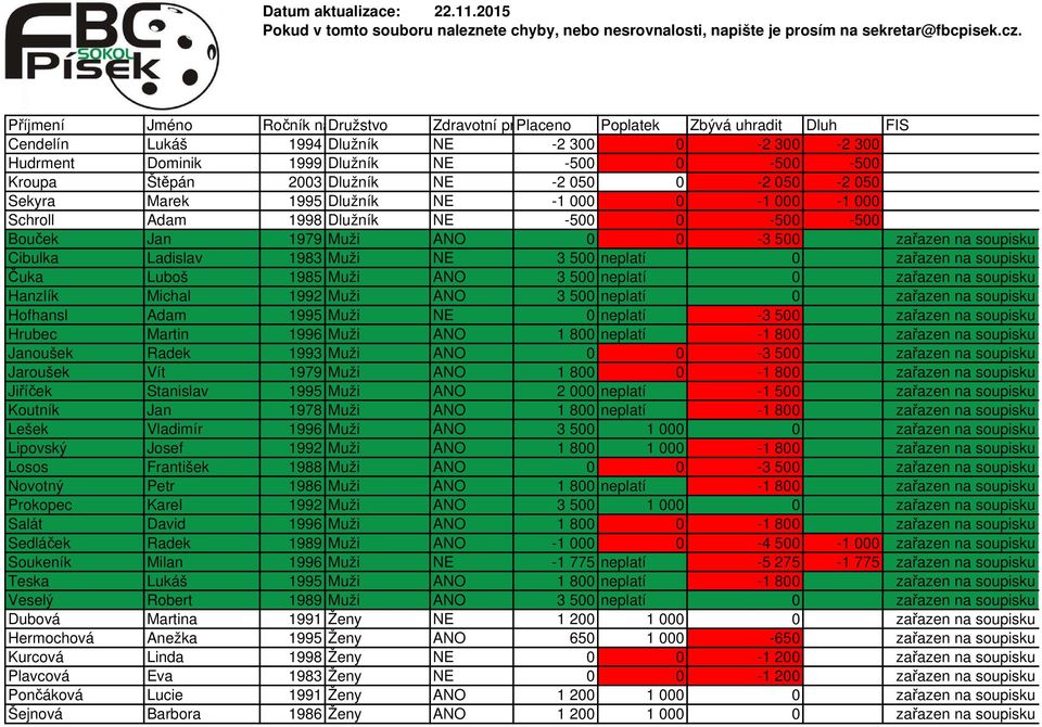 -2 050 0-2 050-2 050 Sekyra Marek 1995 Dlužník NE -1 000 0-1 000-1 000 Schroll Adam 1998 Dlužník NE -500 0-500 -500 Bouček Jan 1979 Muži ANO 0 0-3 500 zařazen na soupisku Cibulka Ladislav 1983 Muži