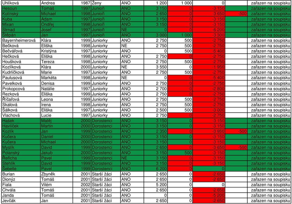 Junioři ANO 3 000 1 000-3 300 zařazen na soupisku Bayernheimerová Klára 1999 Juniorky ANO 2 750 500-2 750 zařazen na soupisku Bečková Eliška 1998 Juniorky NE 2 750 500-2 750 zařazen na soupisku