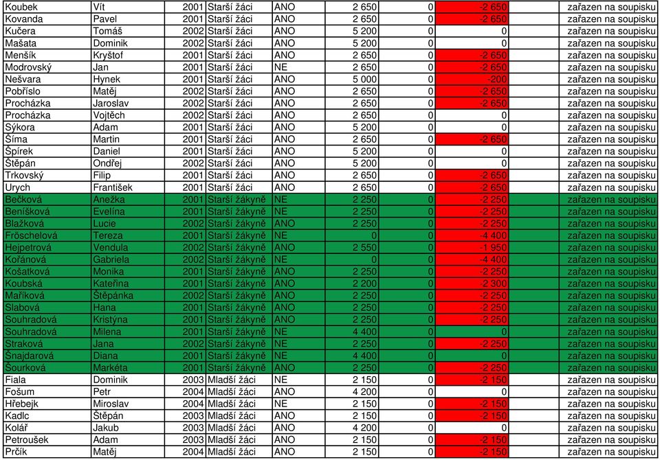 soupisku Nešvara Hynek 2001 Starší žáci ANO 5 000 0-200 zařazen na soupisku Pobříslo Matěj 2002 Starší žáci ANO 2 650 0-2 650 zařazen na soupisku Procházka Jaroslav 2002 Starší žáci ANO 2 650 0-2 650