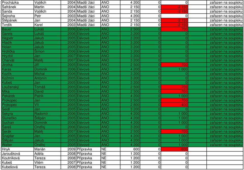 soupisku Bauer Lukáš 2006 Elévové ANO 2 500 0-700 zařazen na soupisku Gareis Lukáš 2006 Elévové ANO 3 200 0 0 zařazen na soupisku Hejpetr Jakub 2005 Elévové ANO 3 200 0 0 zařazen na soupisku Hladík