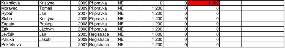 Prokop 2008 Přípravka NE 1 200 0 0 Žák Jáchym 2008 Přípravka NE 1 200 0 0 Jevčák Ján 2003