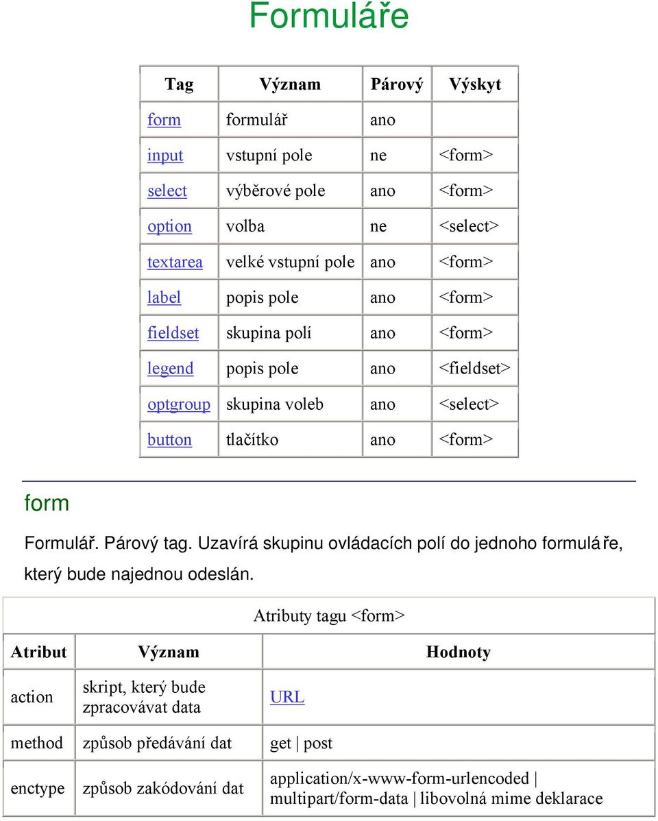 ano <form> form Formulář. Párový tag. Uzavírá skupinu ovládacích polí do jednoho formuláře, který bude najednou odeslán.