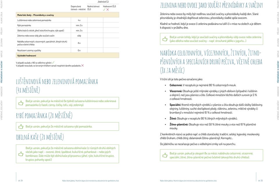 ) Zelenina nebo ovoce vždy jako součást svačin Nabídka celozrnných, vícezrnných, speciálních, žitných druhů pečiva včetně chleba 4 x min. 2 x min.