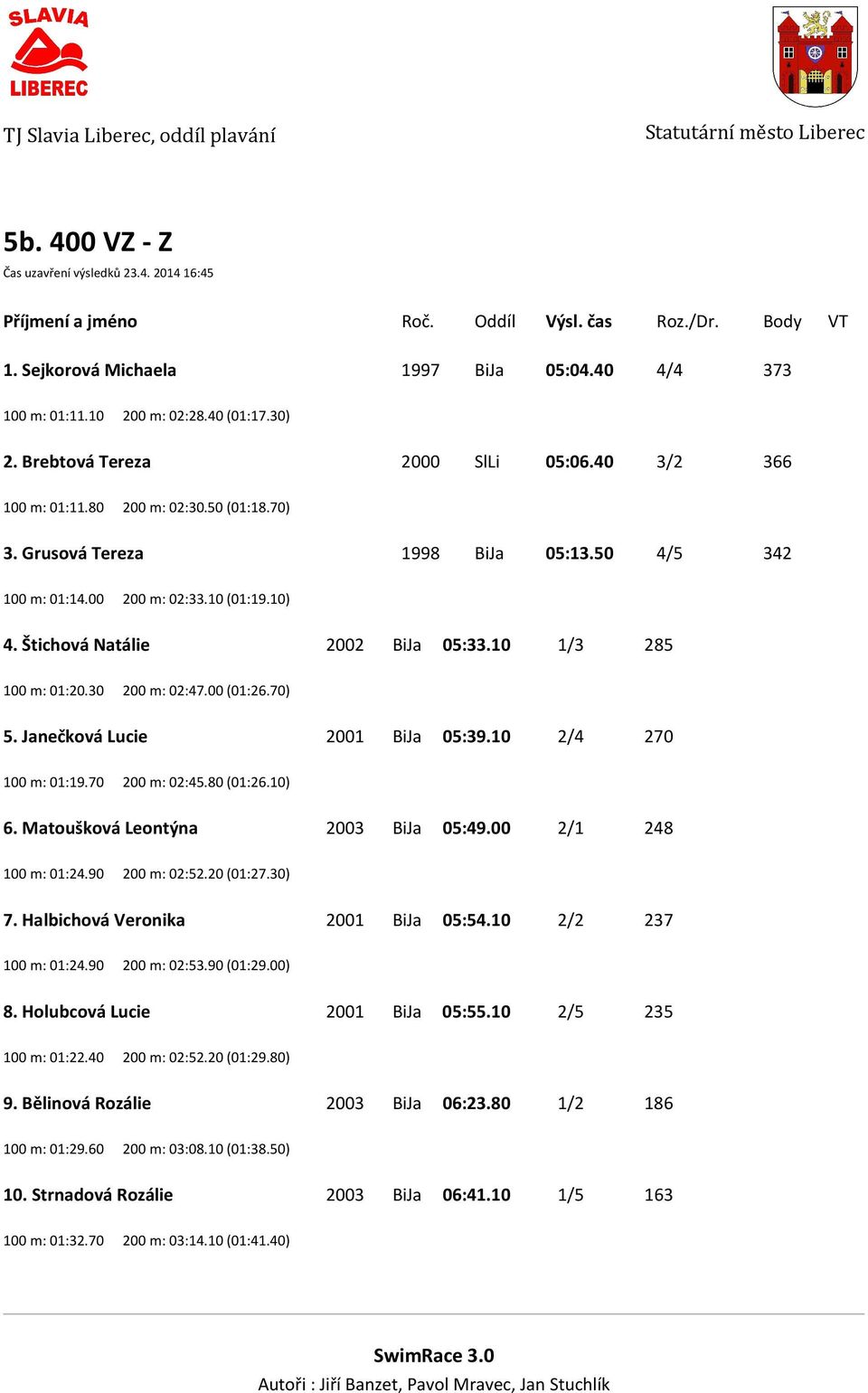 10 1/3 285 100 m: 01:20.30 200 m: 02:47.00 (01:26.70) 5. Janečková Lucie 2001 BiJa 05:39.10 2/4 270 100 m: 01:19.70 200 m: 02:45.80 (01:26.10) 6. Matoušková Leontýna 2003 BiJa 05:49.