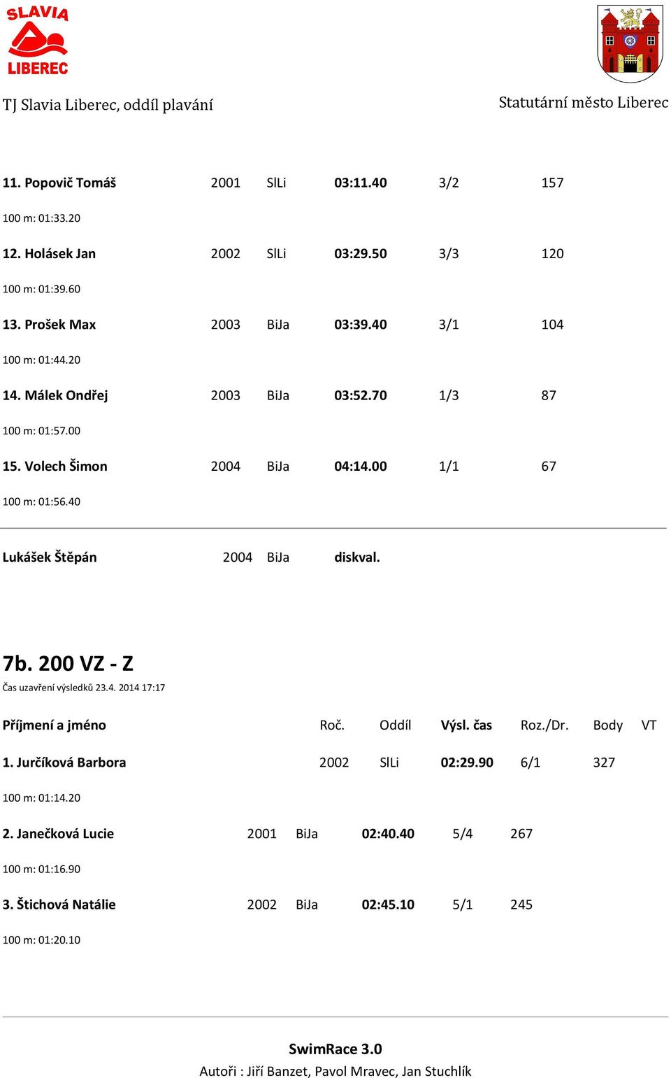 Volech Šimon 2004 BiJa 04:14.00 1/1 67 100 m: 01:56.40 Lukášek Štěpán 2004 BiJa diskval. 7b. 200 VZ - Z Čas uzavření výsledků 23.4. 2014 17:17 1.