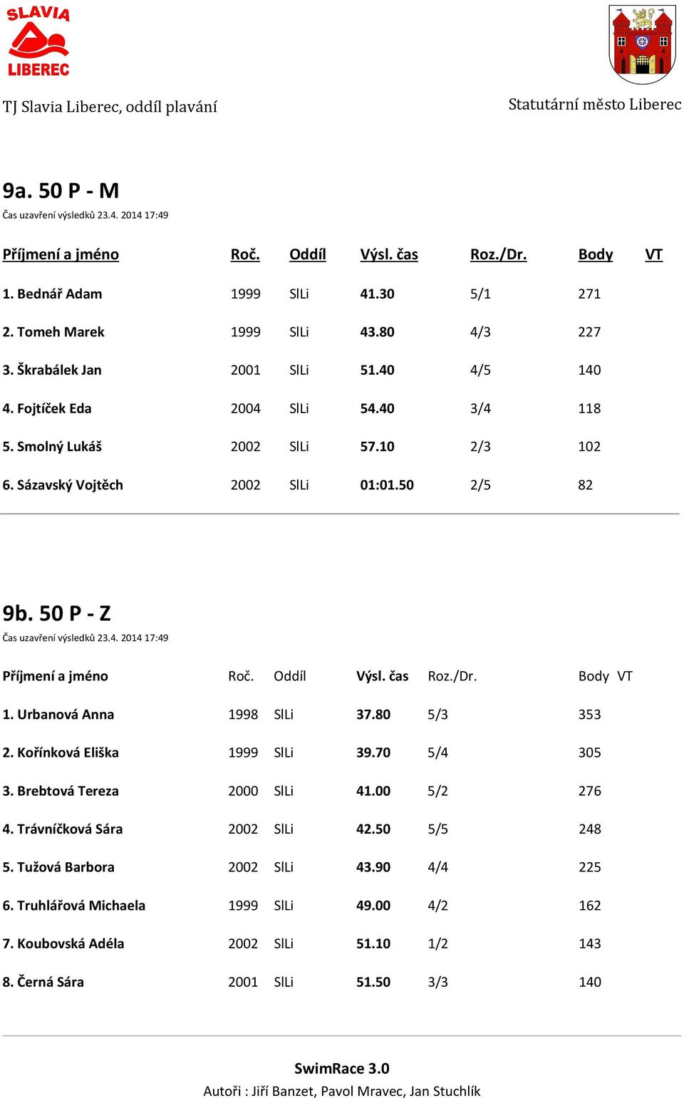 Urbanová Anna 1998 SlLi 37.80 5/3 353 2. Kořínková Eliška 1999 SlLi 39.70 5/4 305 3. Brebtová Tereza 2000 SlLi 41.00 5/2 276 4. Trávníčková Sára 2002 SlLi 42.50 5/5 248 5.