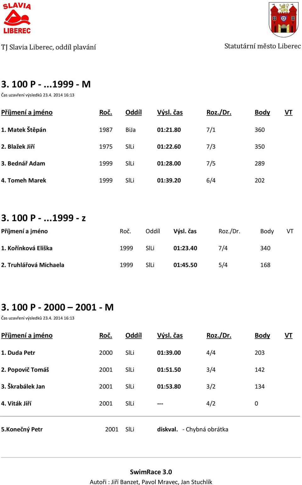 Truhlářová Michaela 1999 SlLi 01:45.50 5/4 168 3. 100 P - 2000 2001 - M Čas uzavření výsledků 23.4. 2014 16:13 1. Duda Petr 2000 SlLi 01:39.00 4/4 203 2.