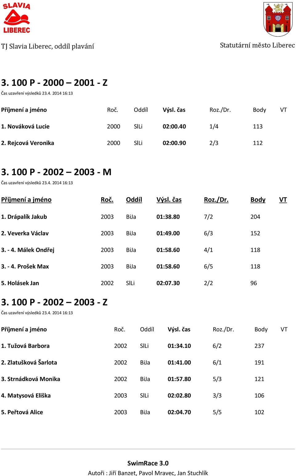 Málek Ondřej 2003 BiJa 01:58.60 4/1 118 3. - 4. Prošek Max 2003 BiJa 01:58.60 6/5 118 5. Holásek Jan 2002 SlLi 02:07.30 2/2 96 3. 100 P - 2002 2003 - Z Čas uzavření výsledků 23.4. 2014 16:13 1.