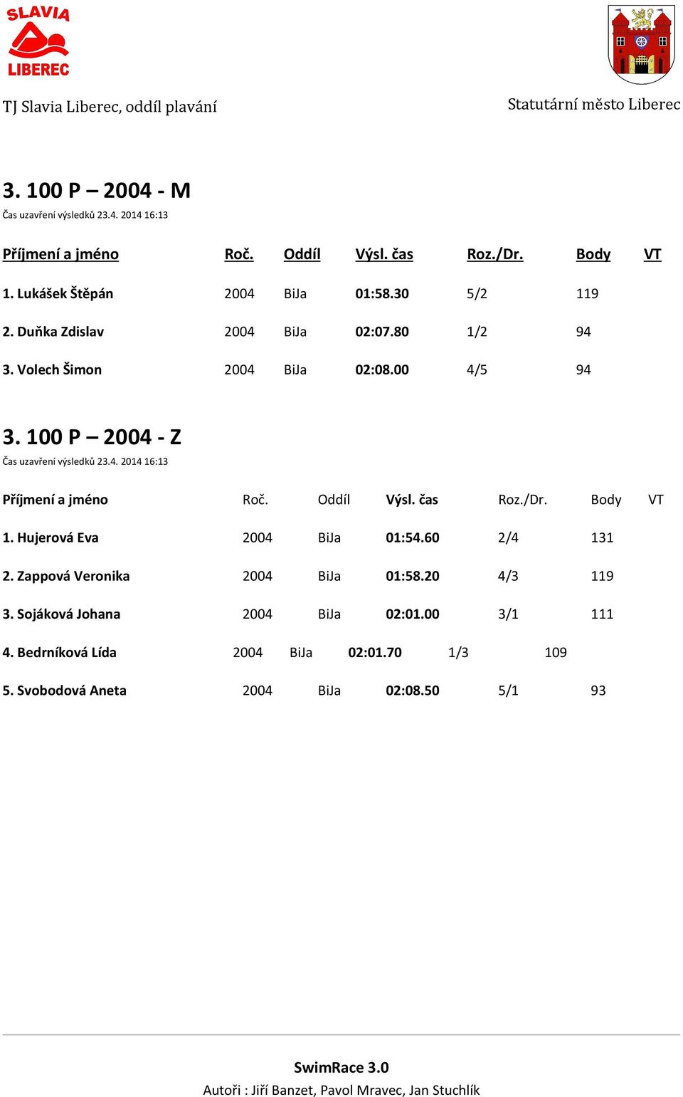 100 P 2004 - Z Čas uzavření výsledků 23.4. 2014 16:13 1. Hujerová Eva 2004 BiJa 01:54.60 2/4 131 2.