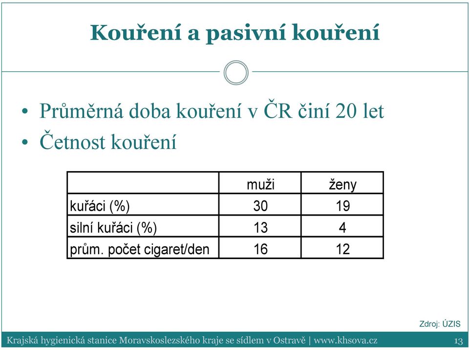 muži ženy kuřáci (%) 30 19 silní kuřáci (%)
