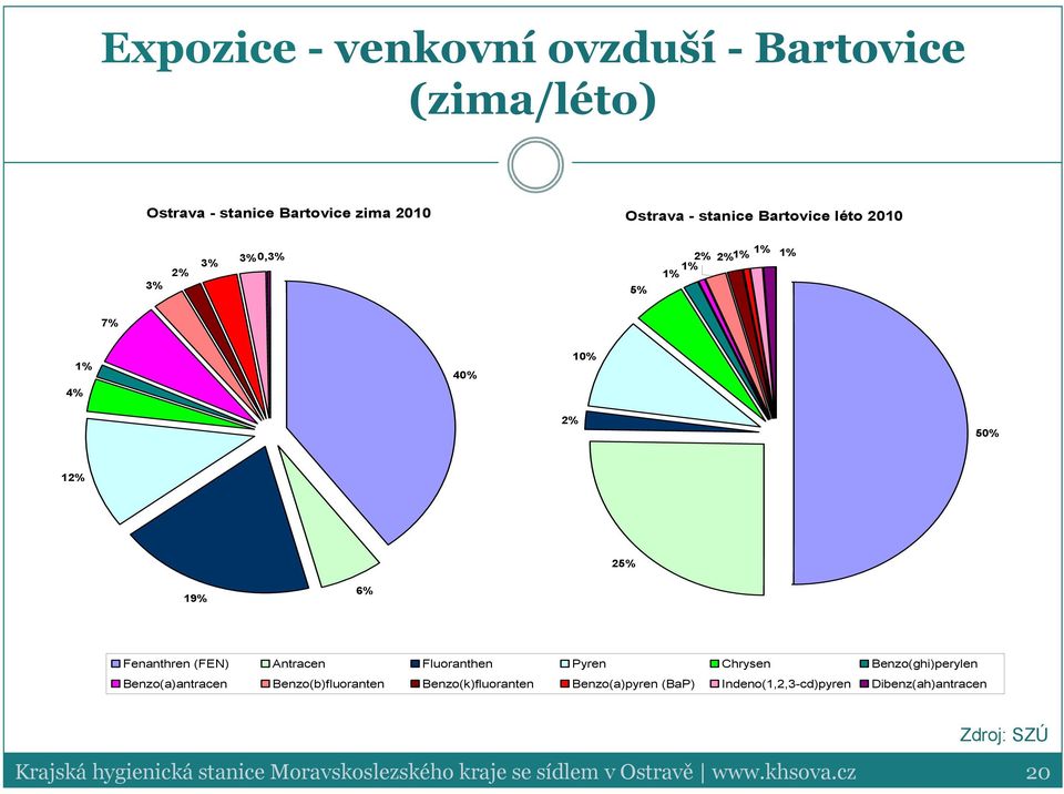19% 6% Fenanthren (FEN) Antracen Fluoranthen Pyren Chrysen Benzo(ghi)perylen Benzo(a)antracen