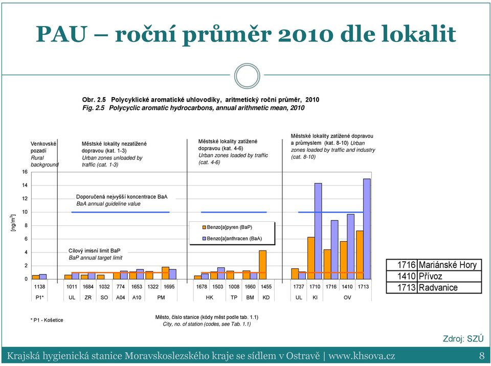 8-10) Urban zones loaded by traffic and industry (cat.