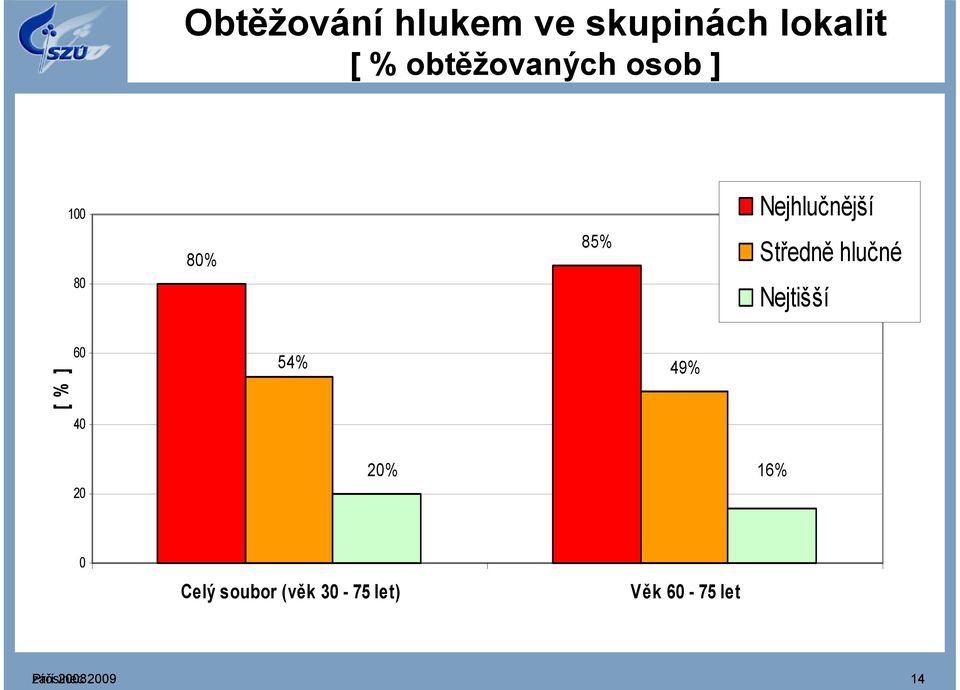 Středně hlučné Nejtišší [ % ] 60 40 54% 49% 20 20%