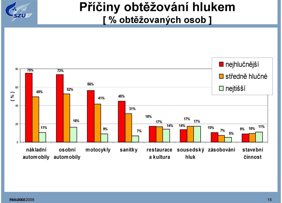 17% 10% 7% 5% 9% 10% 11% 0 nákladní autom obily osobní autom obily motocykly sanitky