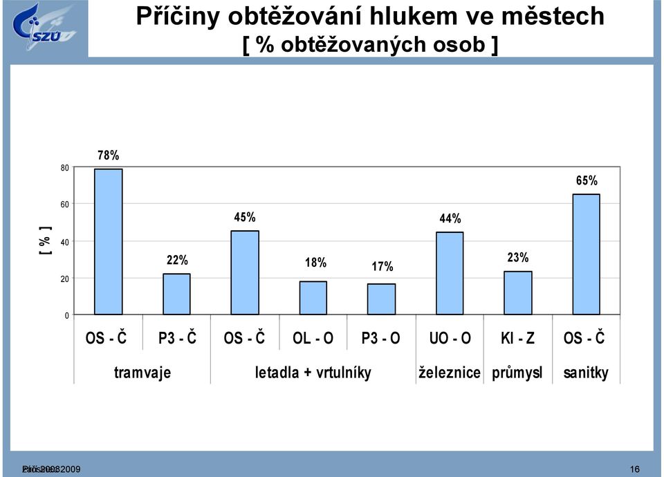 - Č OS - Č OL - O P3 - O UO - O Kl - Z OS - Č tramvaje letadla