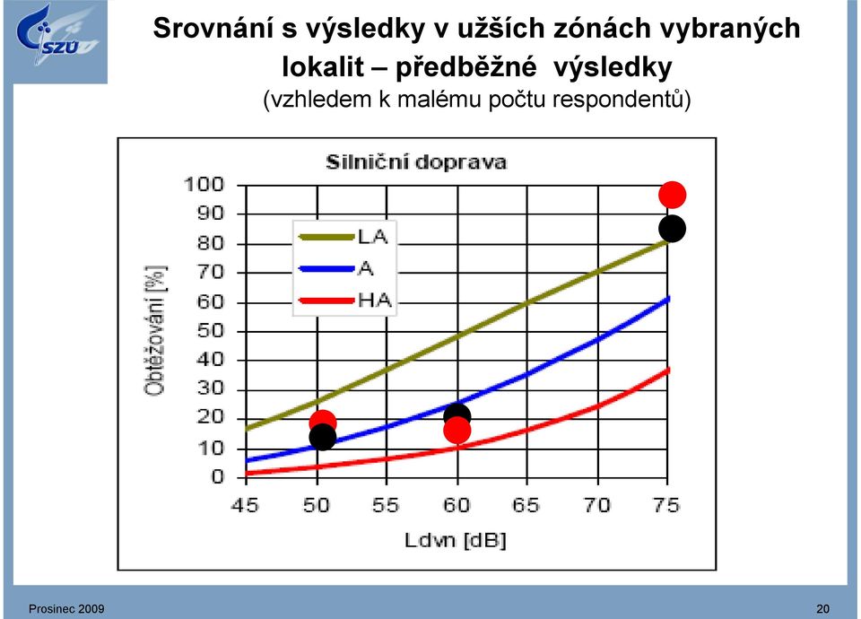 předběžné výsledky (vzhledem k