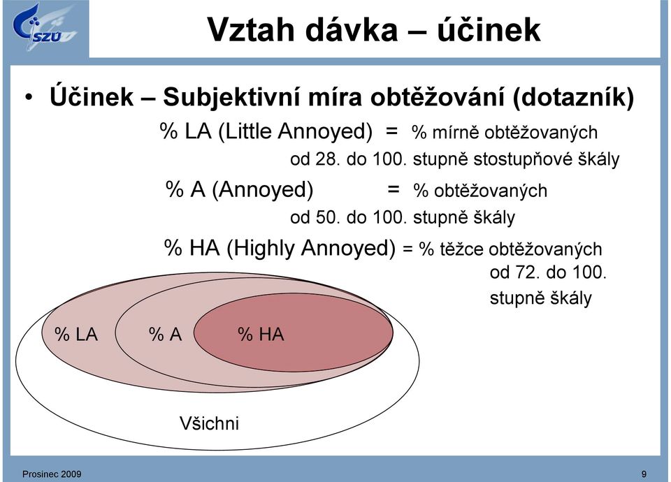 stupně stostupňové škály % A (Annoyed) = % obtěžovaných od 50. do 100.