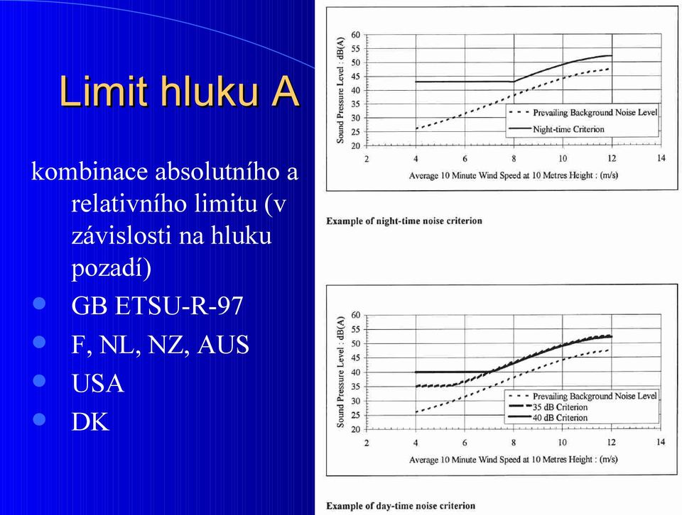 limitu (v závislosti na hluku