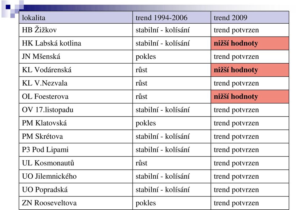 listopadu stabilní - kolísání trend potvrzen PM Klatovská pokles trend potvrzen PM Skrétova stabilní - kolísání trend potvrzen P3 Pod Lipami stabilní -