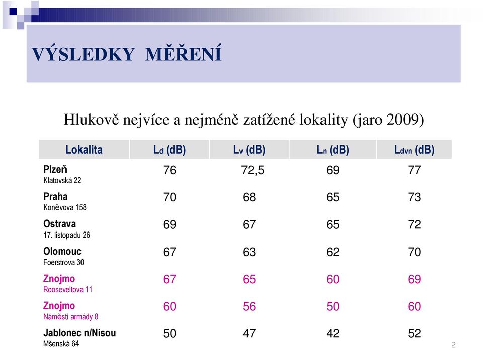 listopadu 26 Olomouc Foerstrova 30 Znojmo Rooseveltova 11 Znojmo Náměstí armády 8 Jablonec