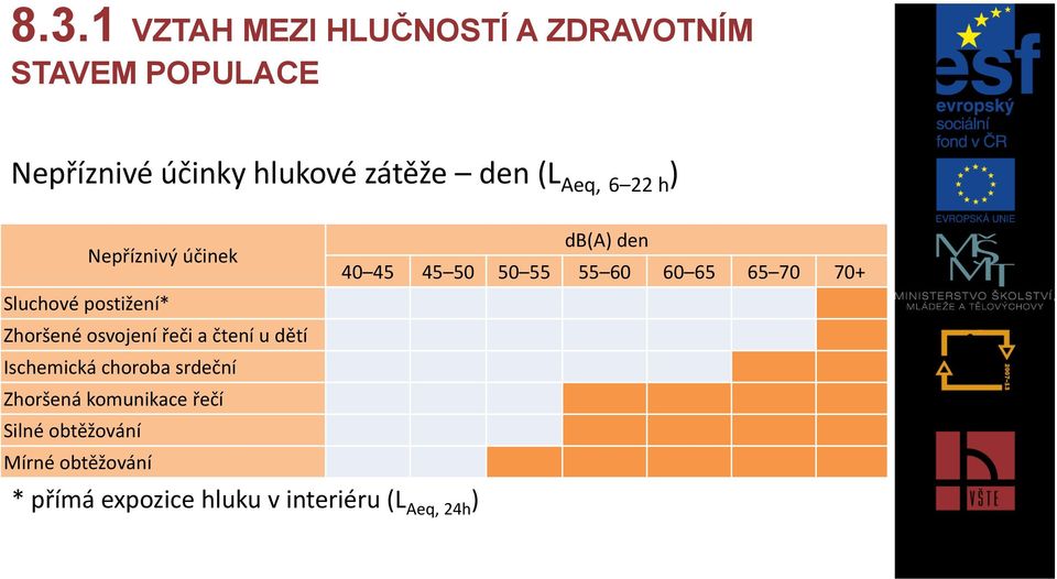 Sluchové postižení* Zhoršené osvojení řeči a čtení u dětí Ischemická choroba srdeční