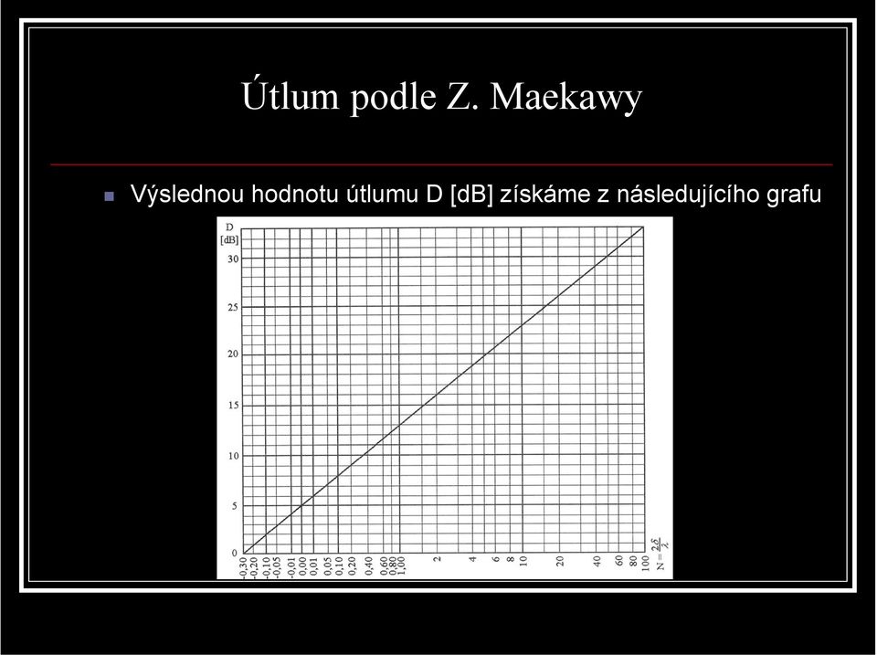 hodnotu útlumu D
