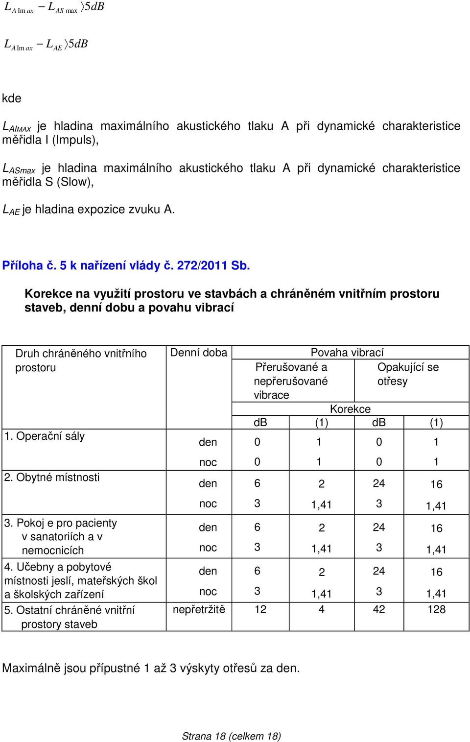 Korekce na využití prostoru ve stavbách a chráněném vnitřním prostoru staveb, denní dobu a povahu vibrací Druh chráněného vnitřního prostoru 1. Operační sály 2. Obytné místnosti 3.