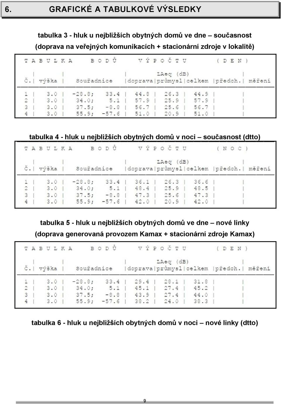 současnost (dtto) tabulka 5 - hluk u nejbližších obytných domů ve dne nové linky (doprava generovaná