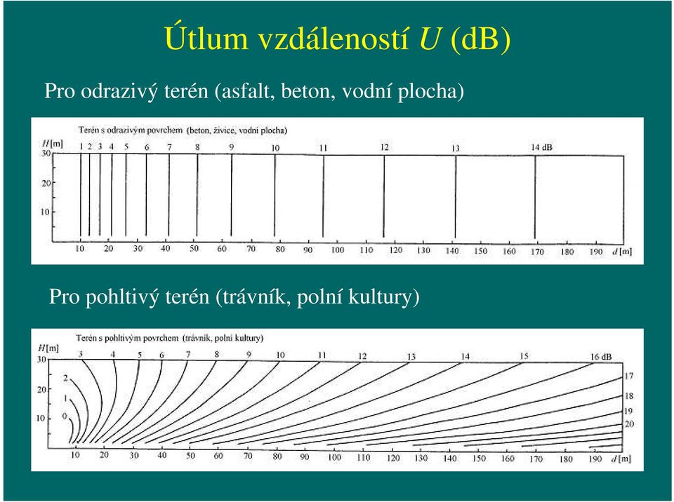 beton, vodní plocha) Pro