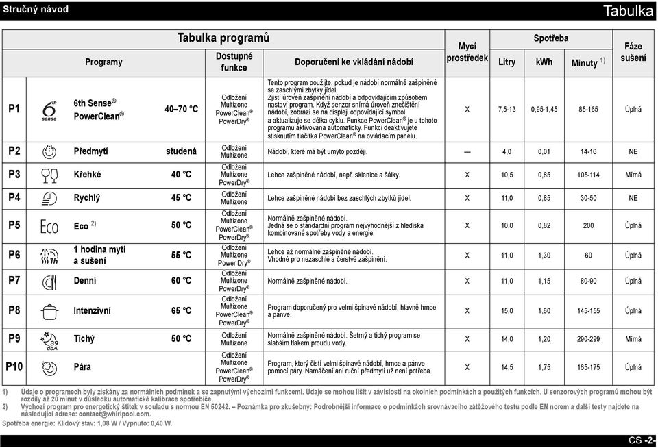 zašpiněné se zaschlými zbytky jídel. Zjistí úroveň zašpinění nádobí a odpovídajícím způsobem nastaví program.