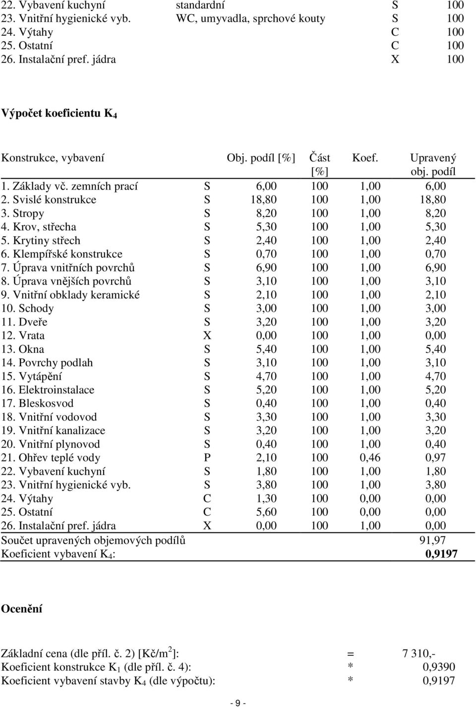 Svislé konstrukce S 18,80 100 1,00 18,80 3. Stropy S 8,20 100 1,00 8,20 4. Krov, střecha S 5,30 100 1,00 5,30 5. Krytiny střech S 2,40 100 1,00 2,40 6. Klempířské konstrukce S 0,70 100 1,00 0,70 7.