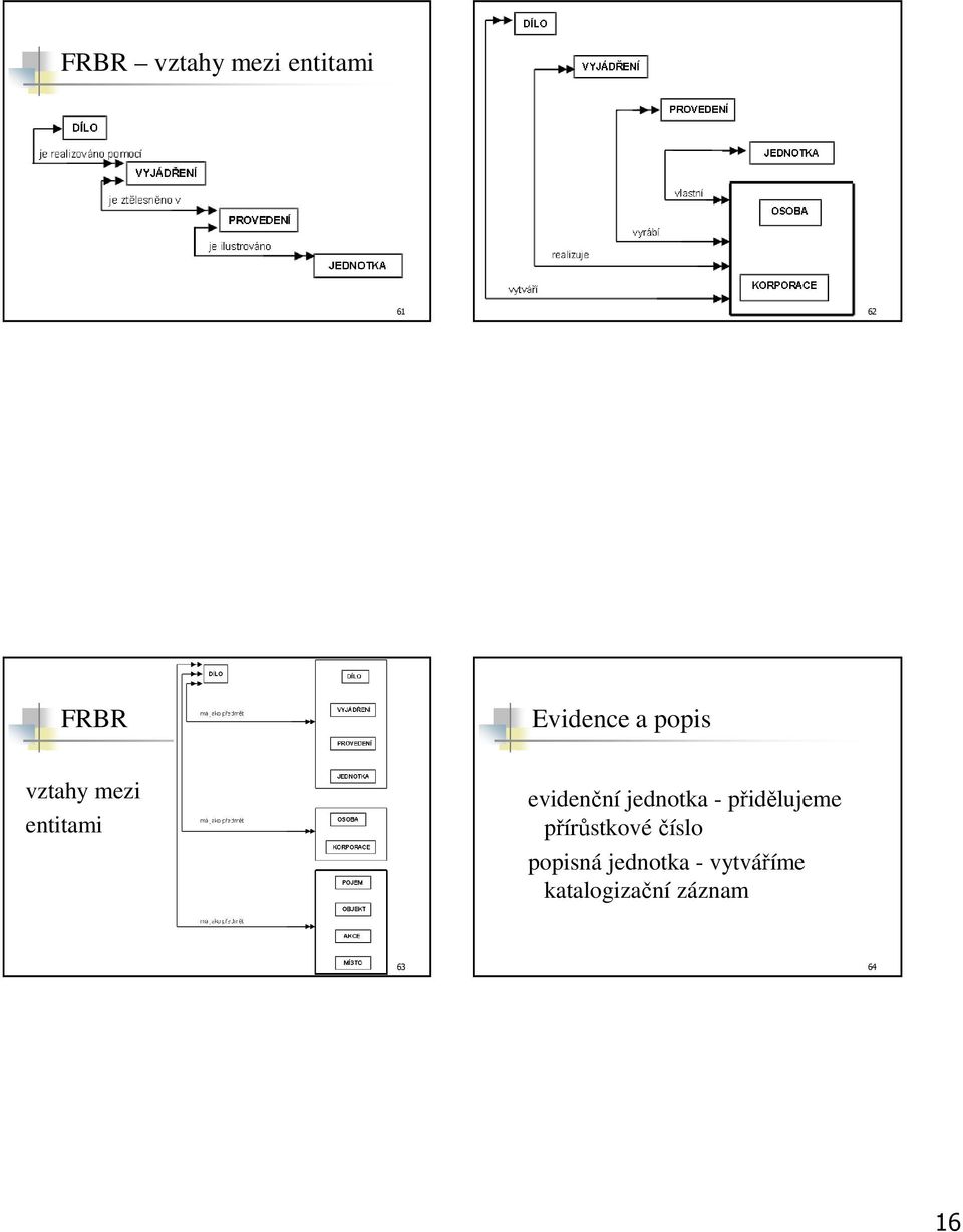 evidenční jednotka - přidělujeme přírůstkové číslo