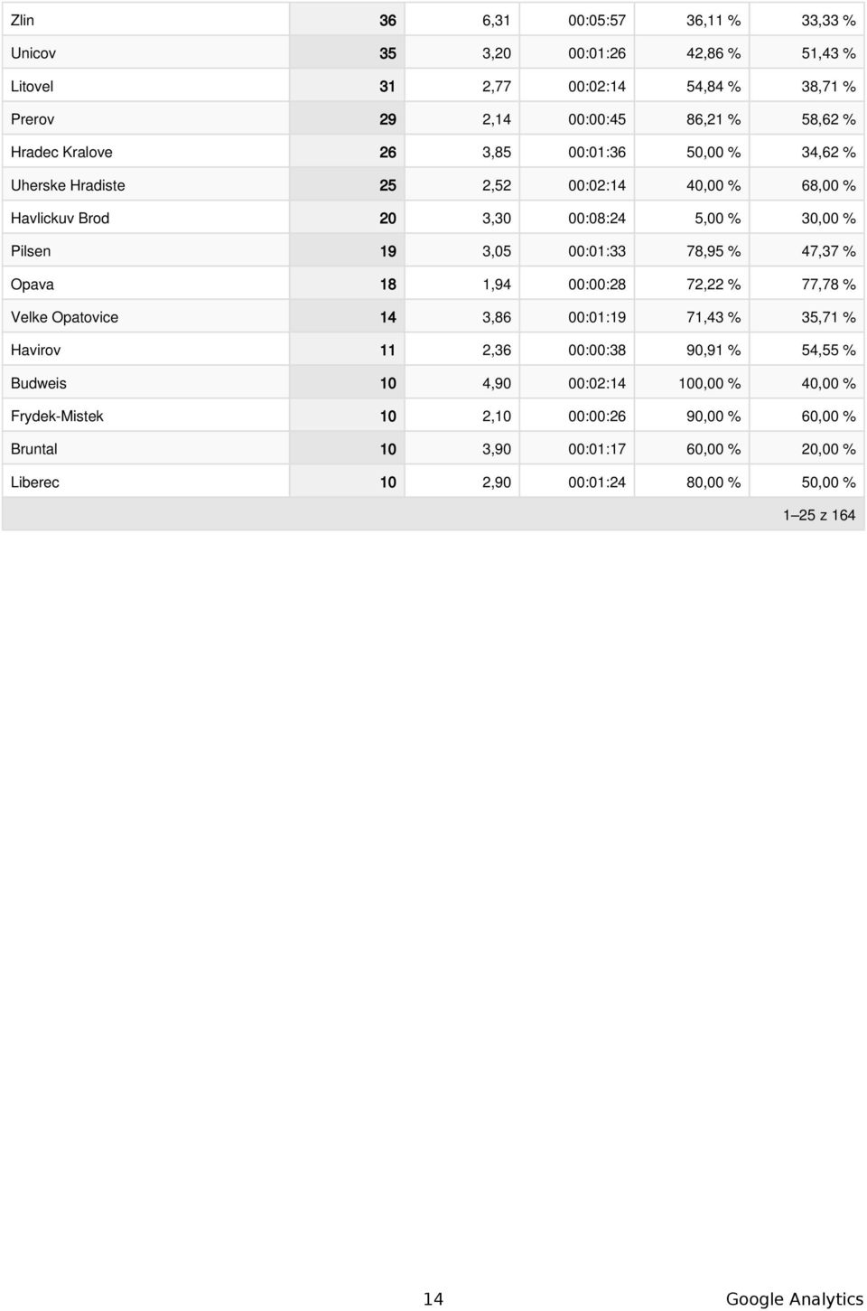 78,95 % 47,37 % Opava 18 1,94 ::28 72,22 % 77,78 % Velke Opatovice 14 3,86 :1:19 71,43 % 35,71 % Havirov 11 2,36 ::38 9,91 % 54,55 % Budweis 1