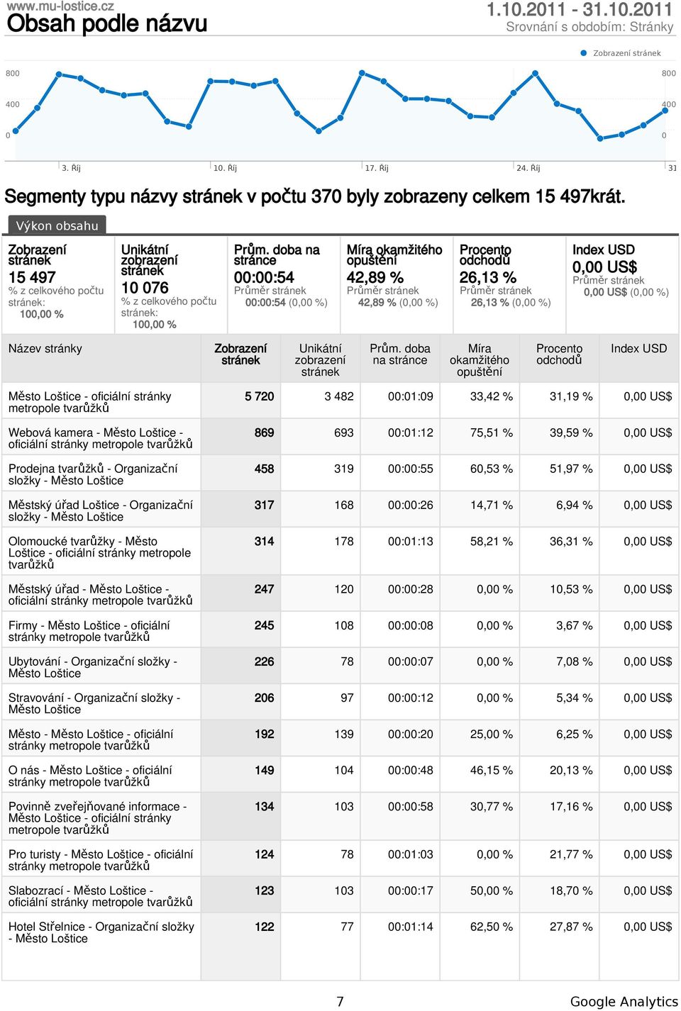 doba na stránce ::54 ::54 (, %) Míra okamžitého 42,89 % 42,89 % (, %) Procento odchodů 26,13 % 26,13 % (, %) Index USD, US$, US$ (, %) Název stránky Zobrazení stránek Unikátní zobrazení stránek Prům.