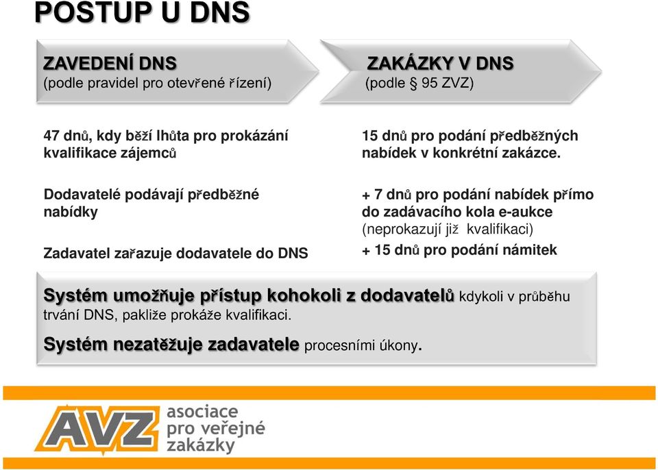 Dodavatelé podávají p edb né nabídky Zadavatel za azuje dodavatele do DNS + 7 dn pro podání nabídek p ímo do zadávacího kola e-aukce