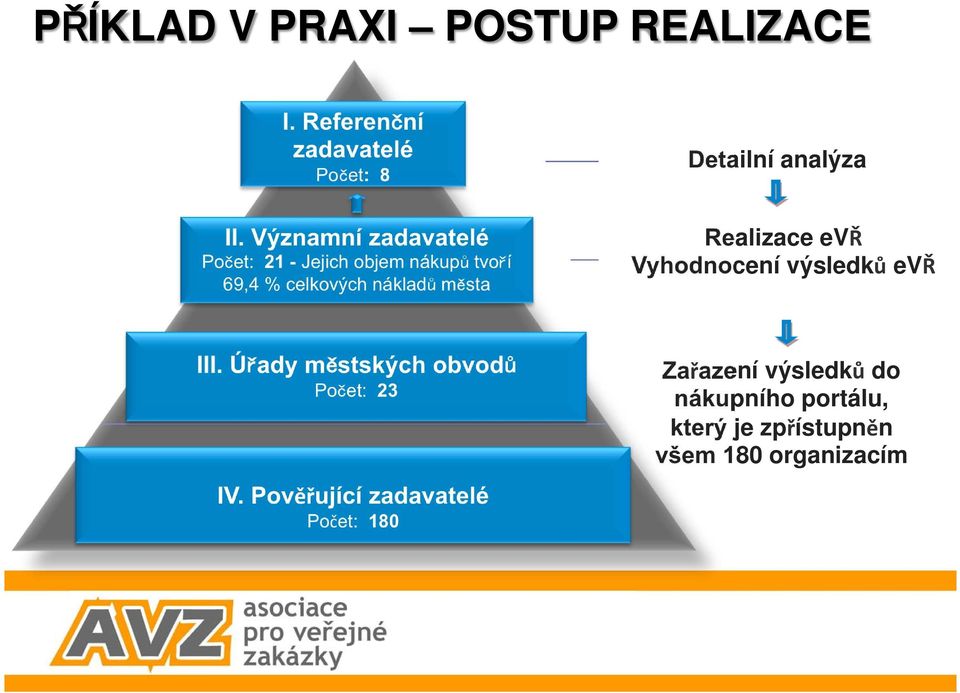 Detailní analýza Realizace ev Vyhodnocení výsledk ev III.