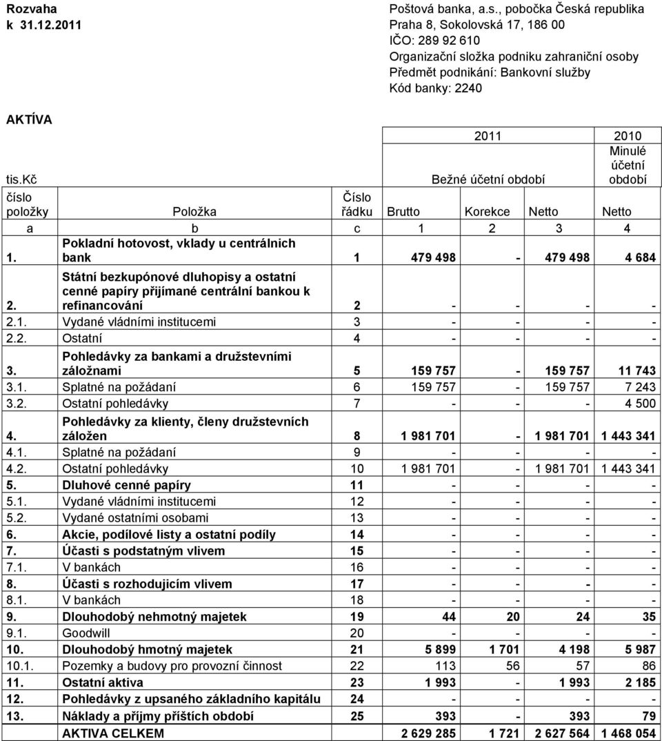 kč Bežné Minulé řádku Brutto Korekce Netto Netto 3 4 Pokladní hotovost, vklady u centrálnich 1. bank 1 479 498-479 498 4 684 2.