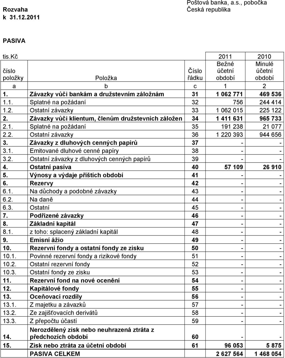 Závazky z dluhových cenných papírů 37 - - 3.1. Emitované dluhové cenné papíry 38 - - 3.2. Ostatní závazky z dluhových cenných papírů 39 - - 4. Ostatní pasíva 40 57 109 26 910 5.