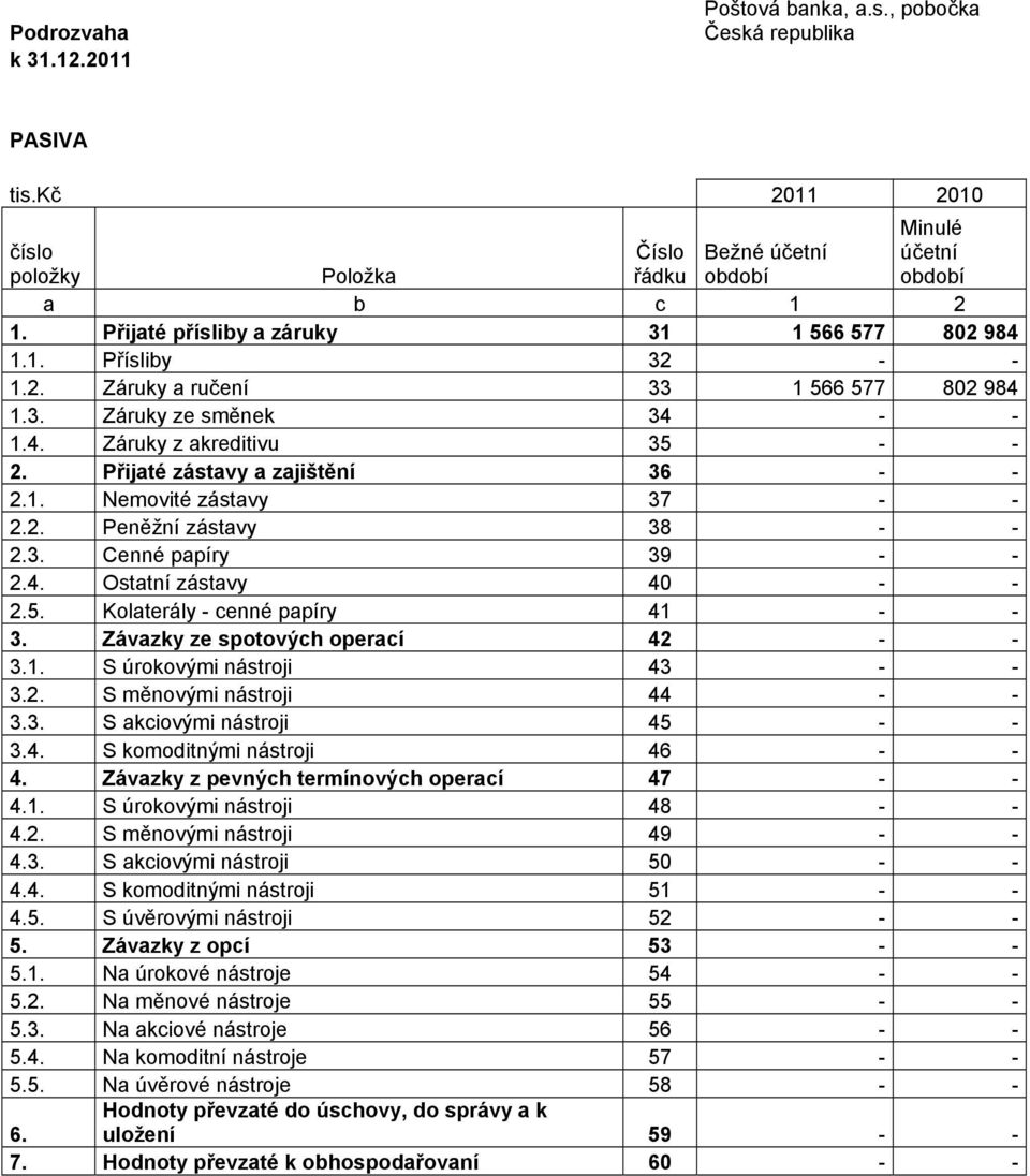 5. Kolaterály - cenné papíry 41 - - 3. Závazky ze spotových operací 42 - - 3.1. S úrokovými nástroji 43 - - 3.2. S měnovými nástroji 44 - - 3.3. S akciovými nástroji 45 - - 3.4. S komoditnými nástroji 46 - - 4.