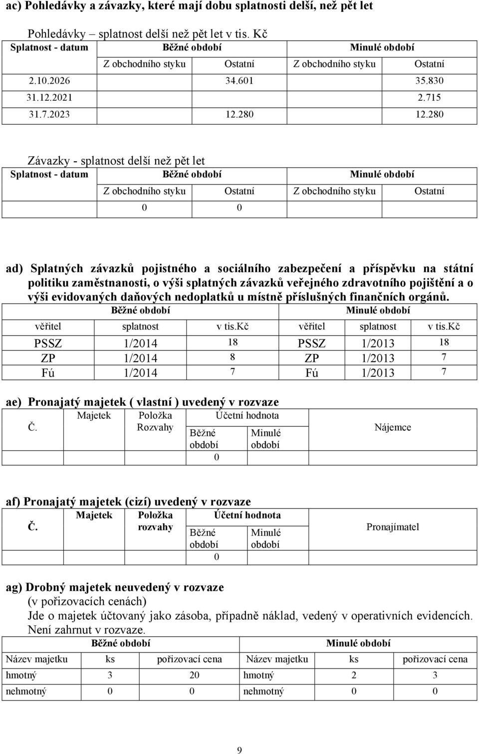 280 Závazky - splatnost delší než pět let Splatnost - datum Z obchodního styku Ostatní Z obchodního styku Ostatní 0 0 ad) Splatných závazků pojistného a sociálního zabezpečení a příspěvku na státní