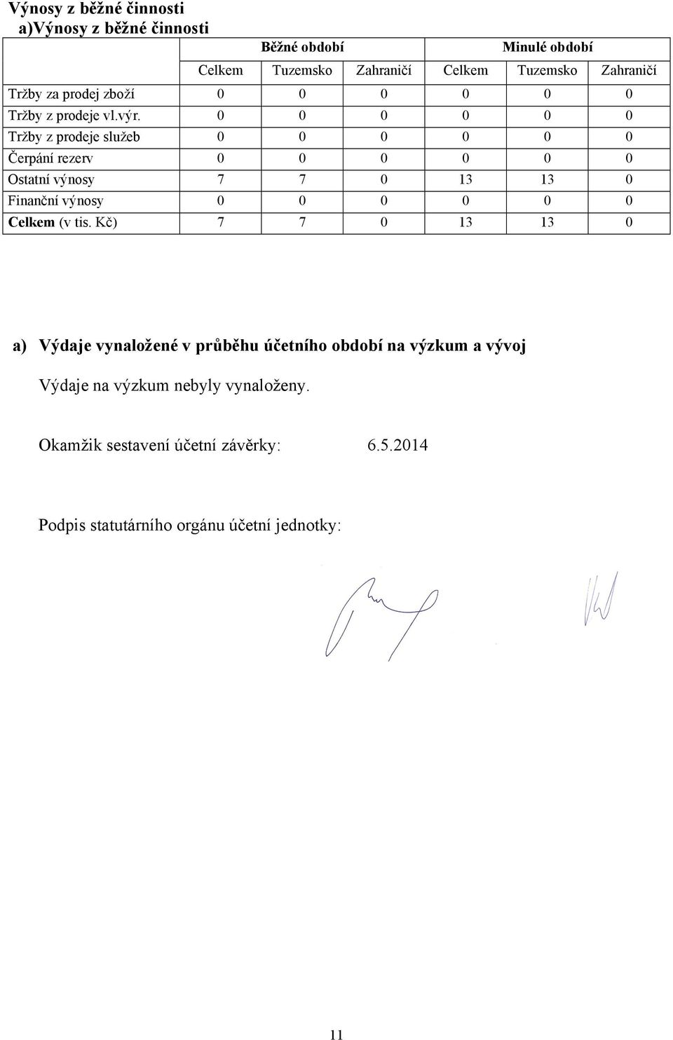 0 0 0 0 0 0 Tržby z prodeje služeb 0 0 0 0 0 0 Čerpání rezerv 0 0 0 0 0 0 Ostatní výnosy 7 7 0 13 13 0 Finanční výnosy 0 0 0 0