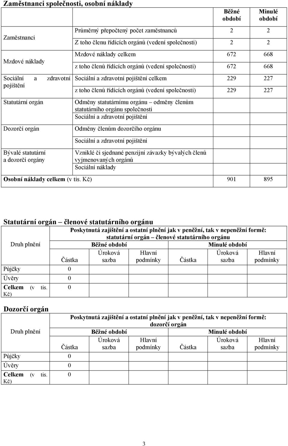 (vedení společnosti) 229 227 Odměny statutárnímu orgánu odměny členům statutárního orgánu společnosti Sociální a zdravotní pojištění Odměny členům dozorčího orgánu Sociální a zdravotní pojištění