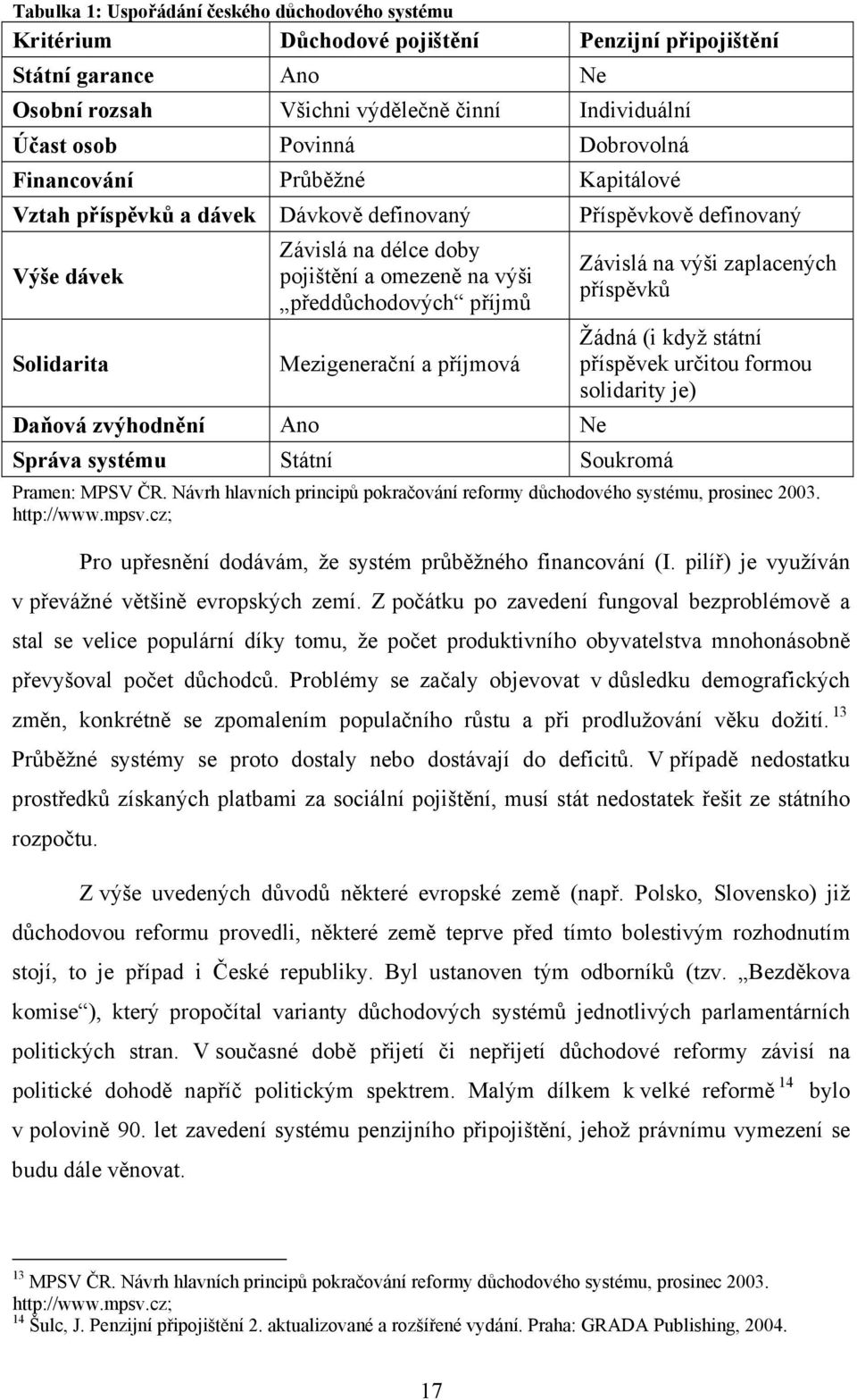 příjmů Mezigenerační a příjmová Daňová zvýhodnění Ano Ne Správa systému Státní Soukromá Závislá na výši zaplacených příspěvků Žádná (i když státní příspěvek určitou formou solidarity je) Pramen: MPSV