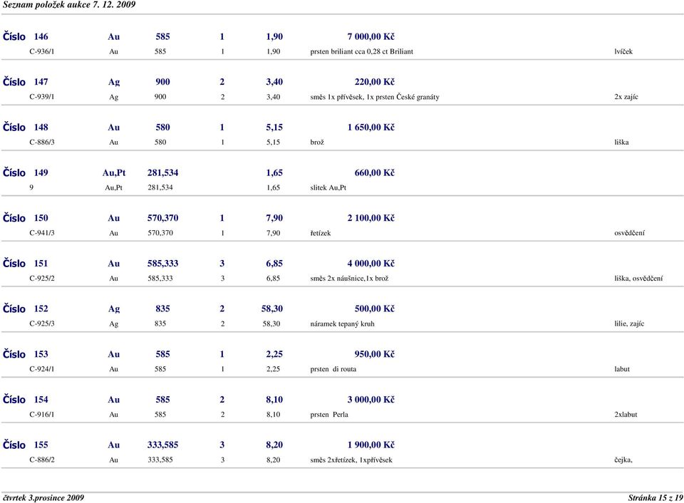 570,370 1 7,90 řetízek osvědčení Číslo 151 Au 585,333 3 6,85 4 000,00 Kč C-925/2 Au 585,333 3 6,85 směs 2x náušnice,1x brož, osvědčení Číslo 152 Ag 835 2 58,30 500,00 Kč C-925/3 Ag 835 2 58,30